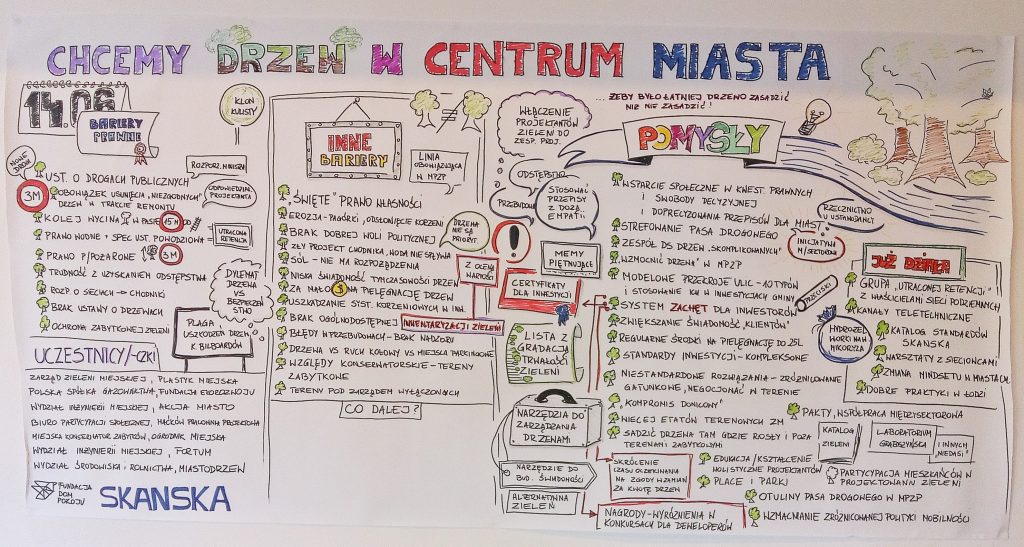 Zdjęcie przedstawiające notatkę ze spotkania w formie graficznej